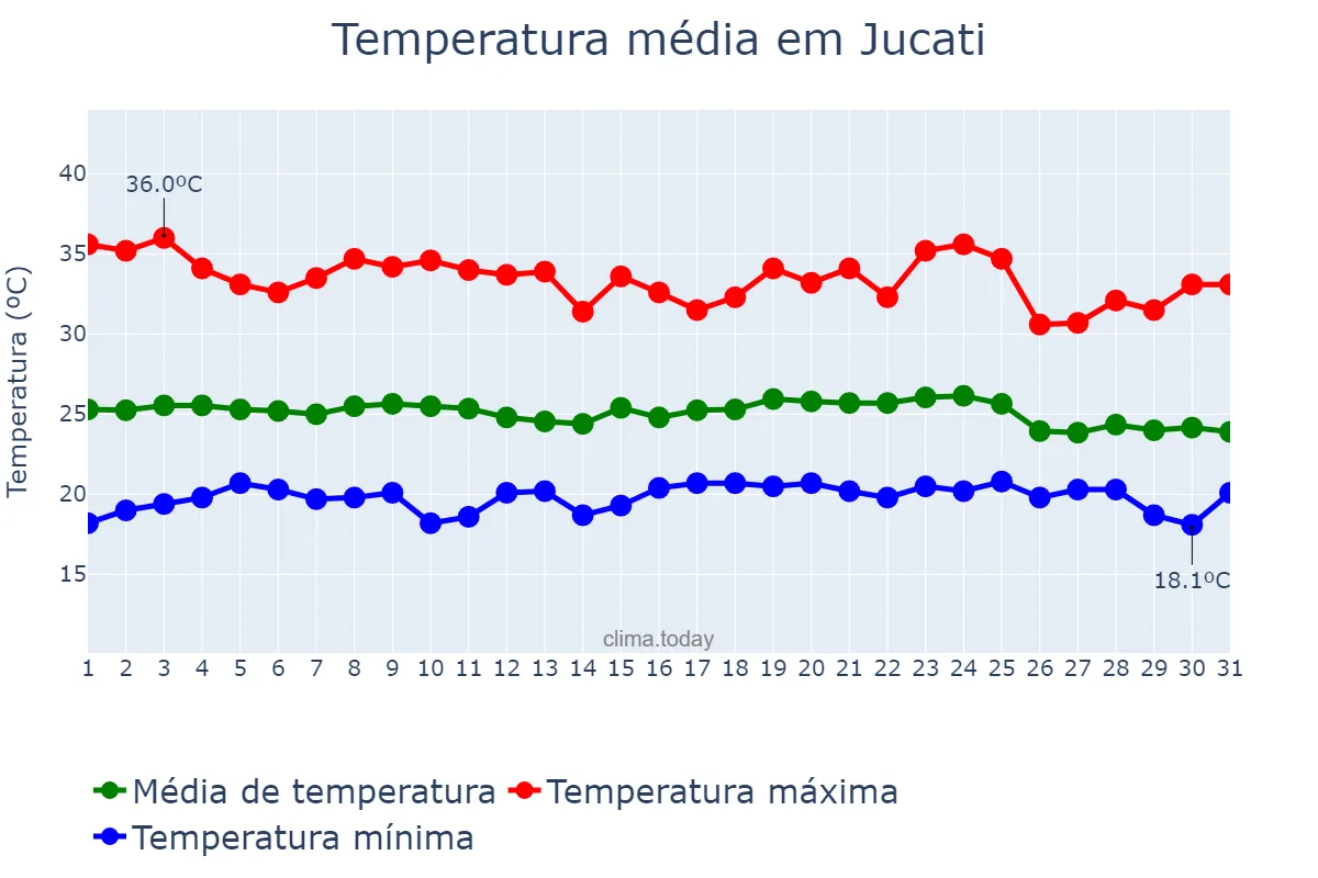 Temperatura em dezembro em Jucati, PE, BR