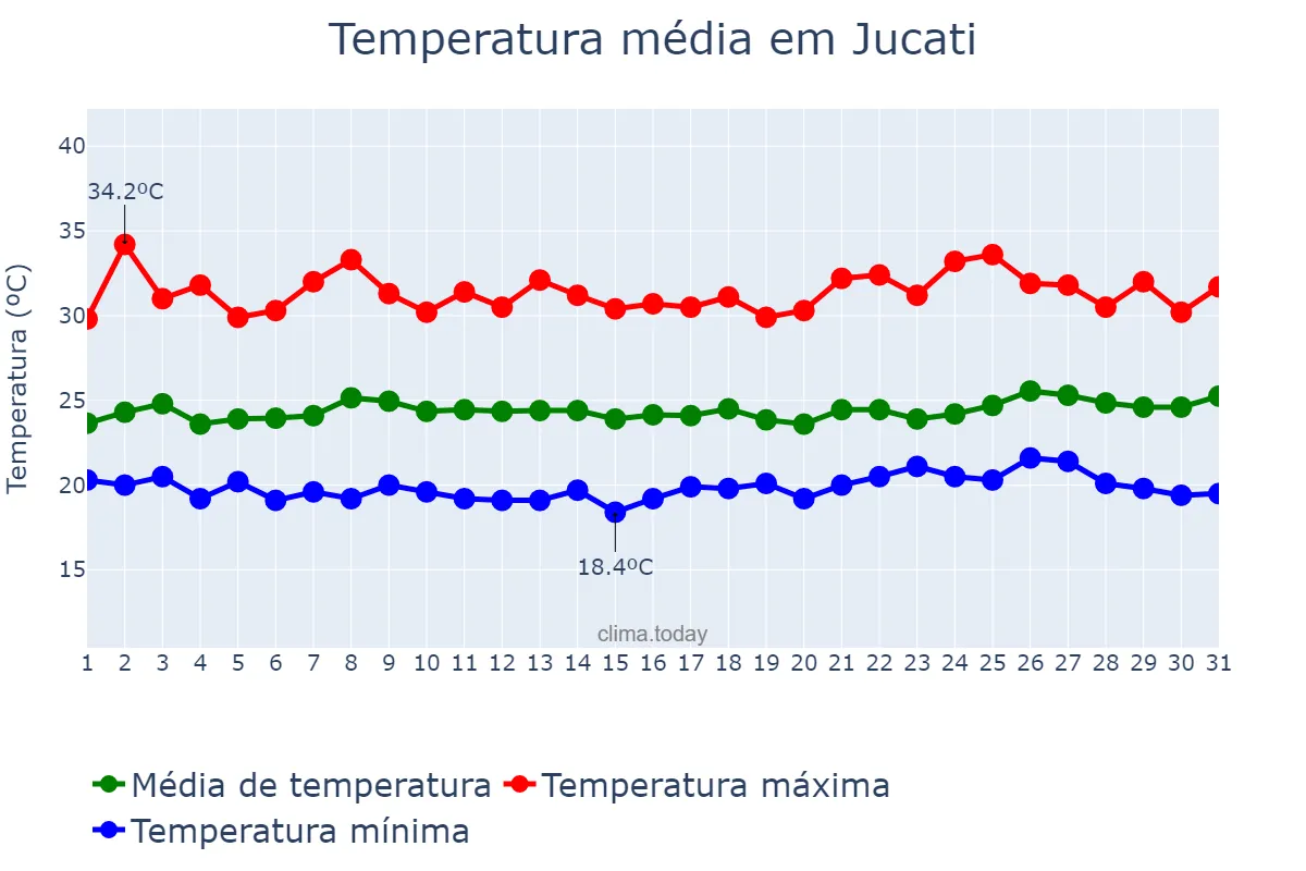 Temperatura em janeiro em Jucati, PE, BR