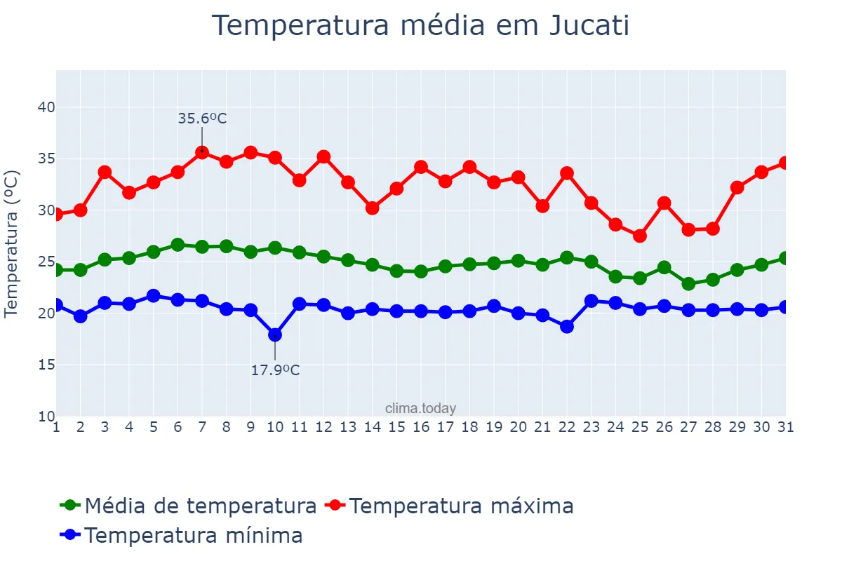 Temperatura em marco em Jucati, PE, BR
