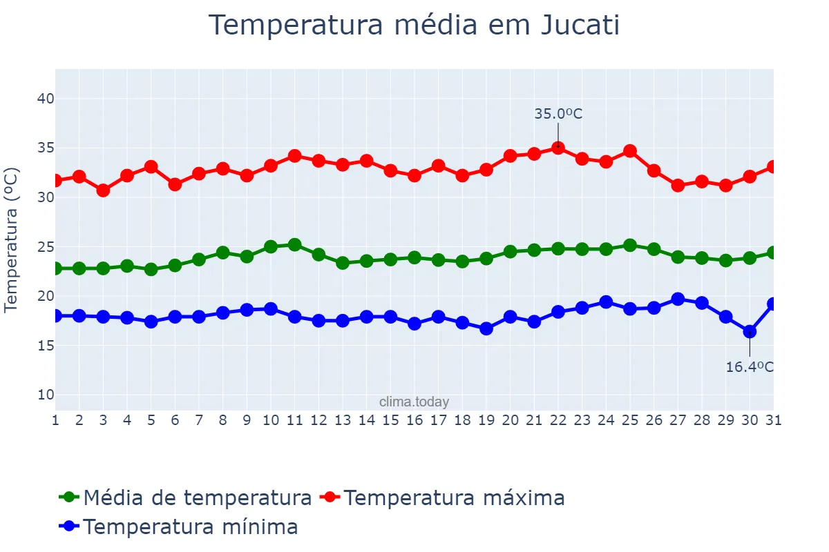 Temperatura em outubro em Jucati, PE, BR