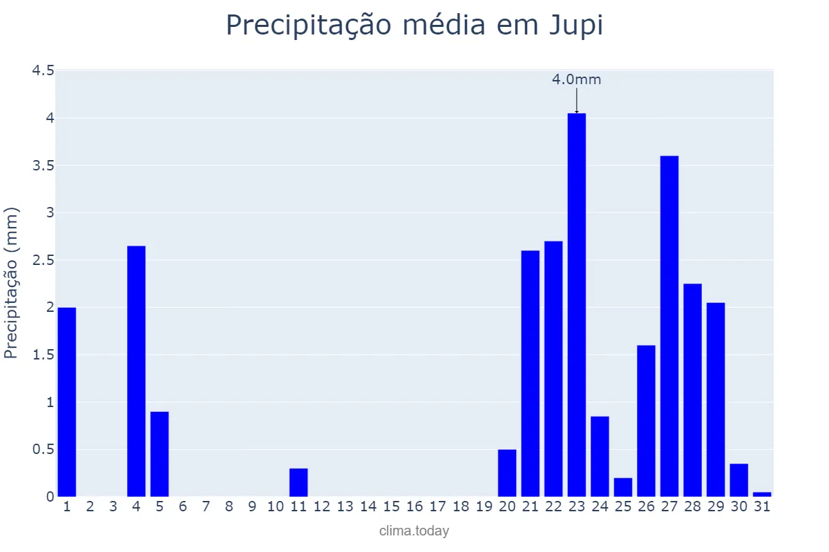 Precipitação em janeiro em Jupi, PE, BR