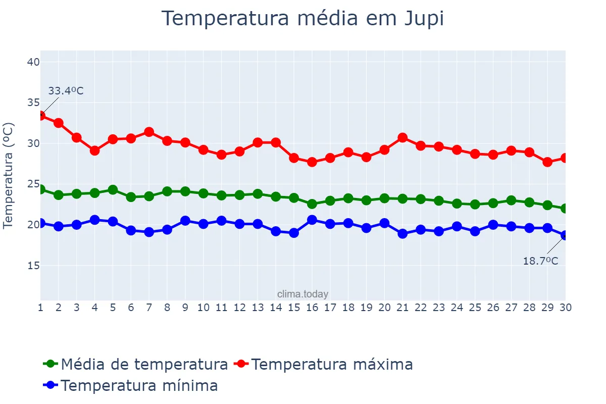 Temperatura em abril em Jupi, PE, BR