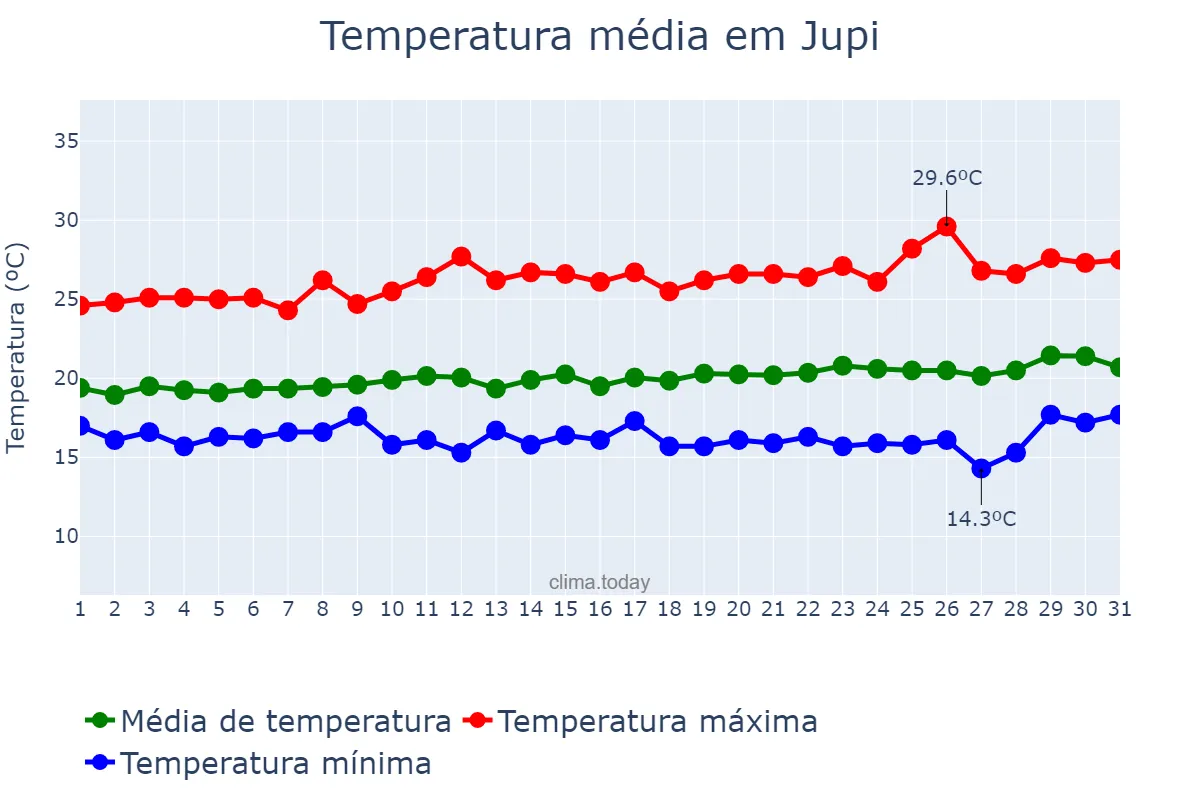 Temperatura em agosto em Jupi, PE, BR