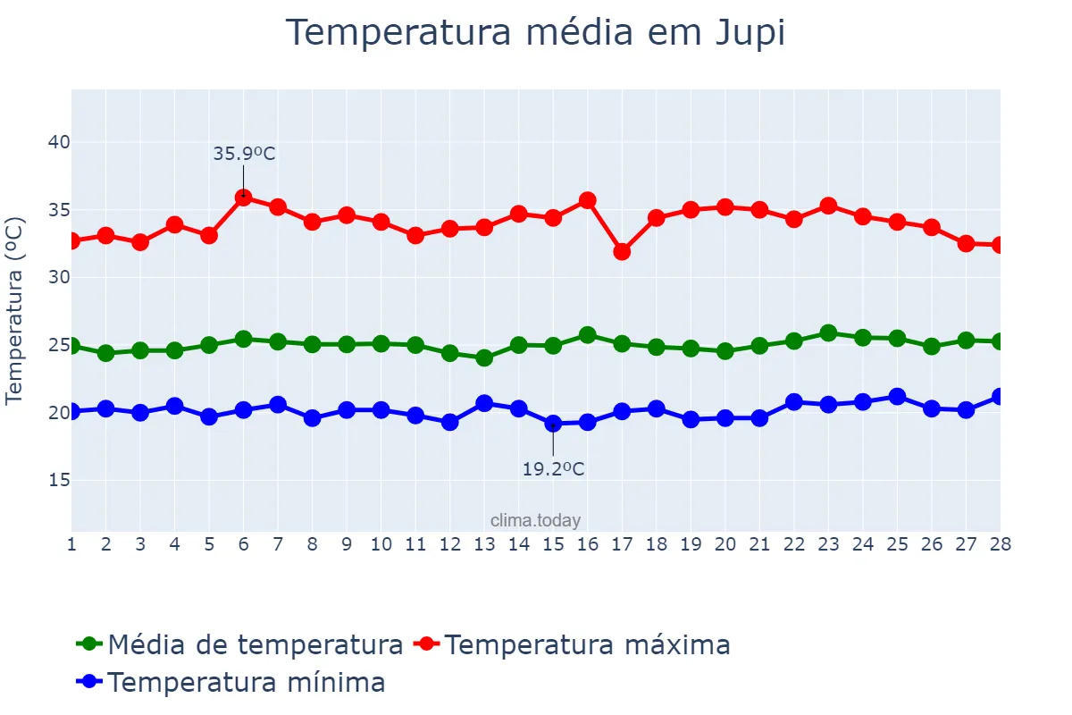Temperatura em fevereiro em Jupi, PE, BR