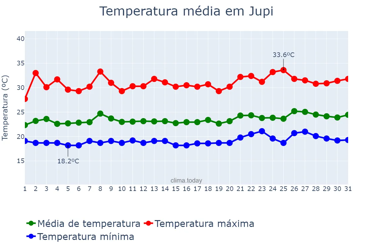 Temperatura em janeiro em Jupi, PE, BR
