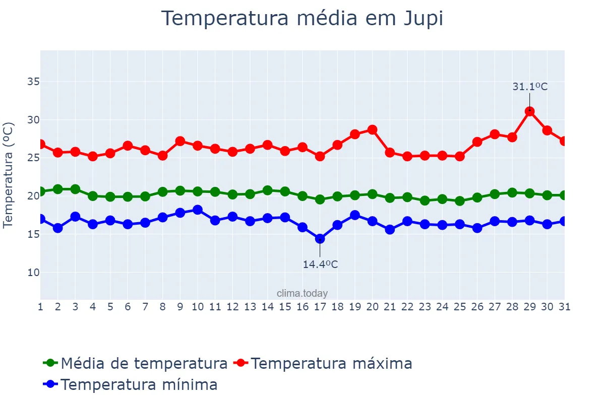 Temperatura em julho em Jupi, PE, BR