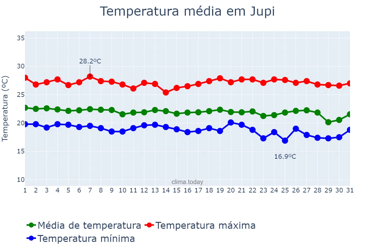Temperatura em maio em Jupi, PE, BR