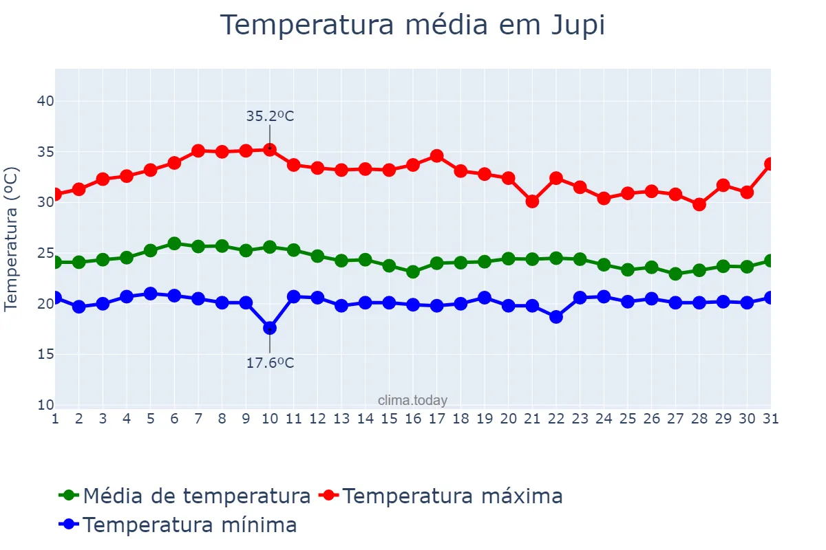 Temperatura em marco em Jupi, PE, BR