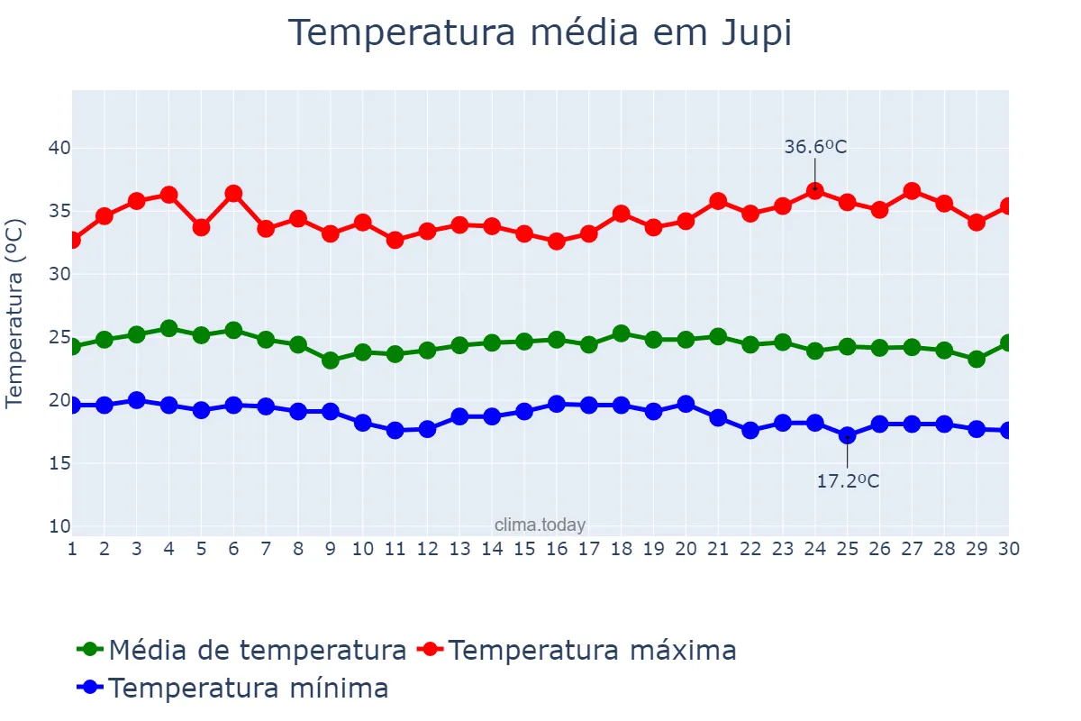 Temperatura em novembro em Jupi, PE, BR