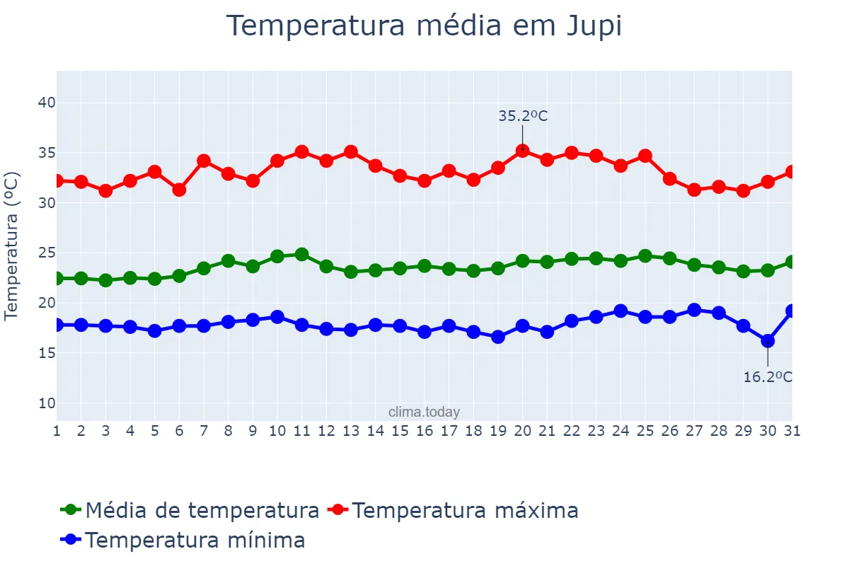 Temperatura em outubro em Jupi, PE, BR