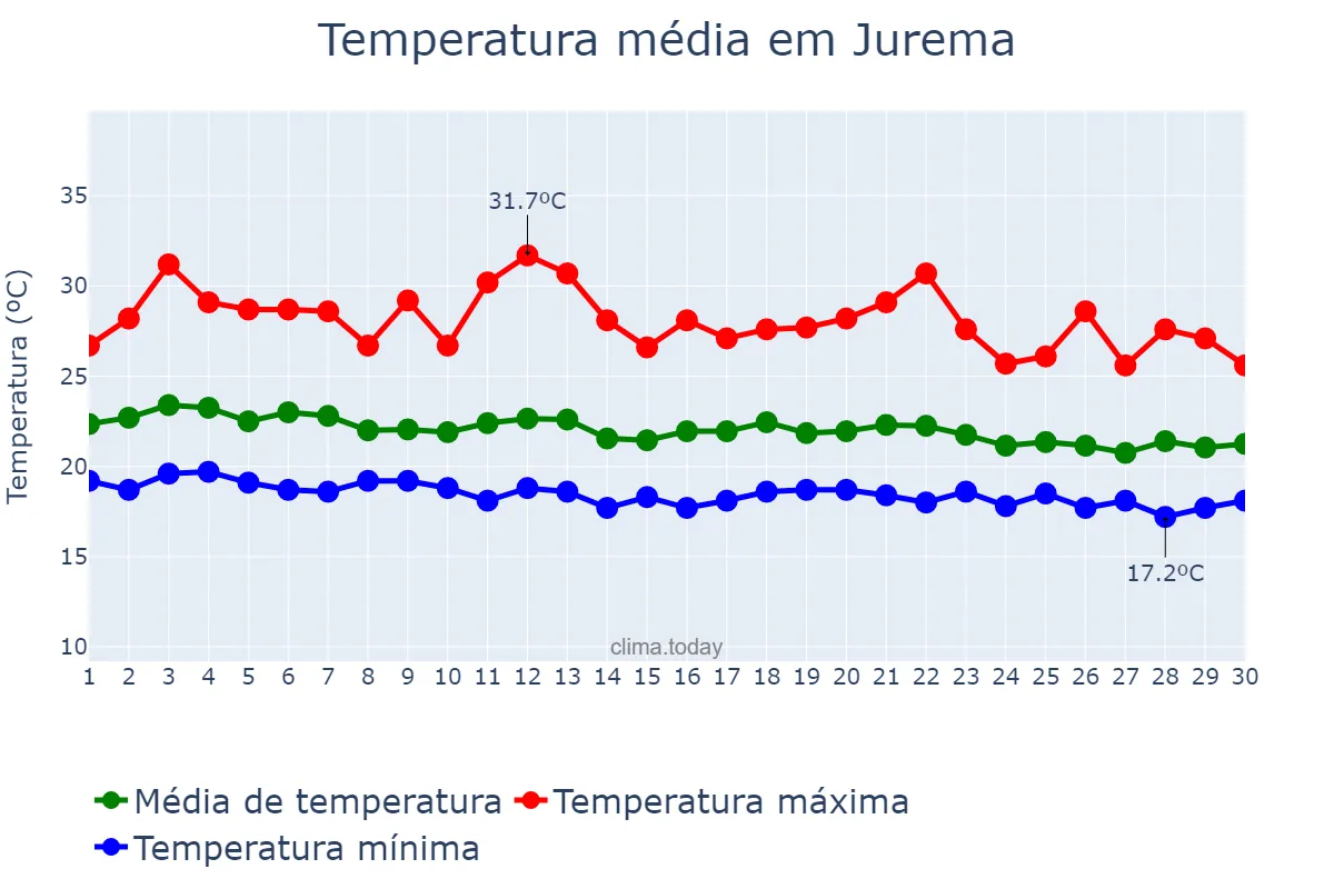 Temperatura em junho em Jurema, PE, BR