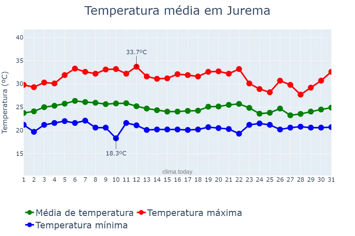 Temperatura em marco em Jurema, PE, BR