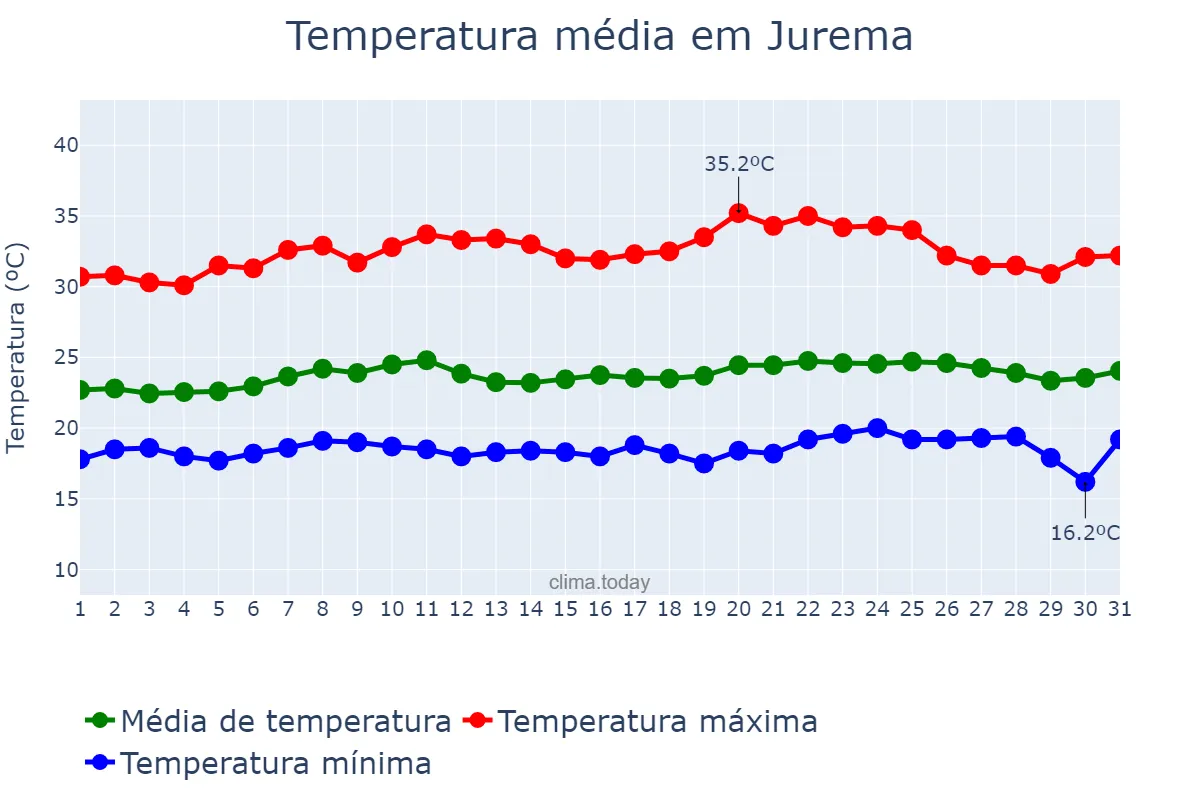 Temperatura em outubro em Jurema, PE, BR