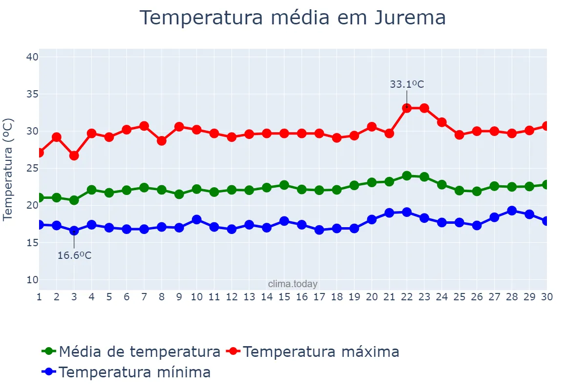 Temperatura em setembro em Jurema, PE, BR