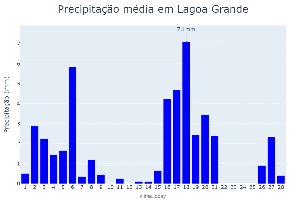 Precipitação em fevereiro em Lagoa Grande, PE, BR