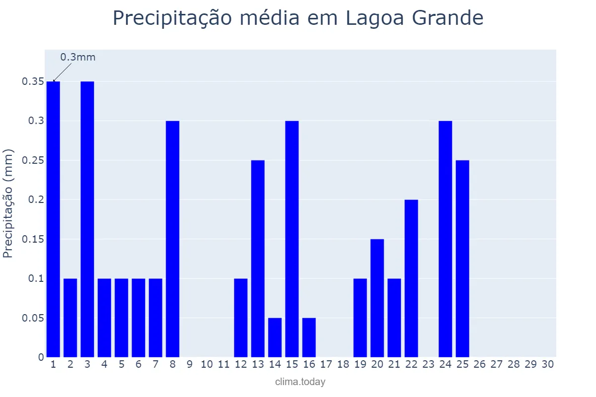 Precipitação em setembro em Lagoa Grande, PE, BR