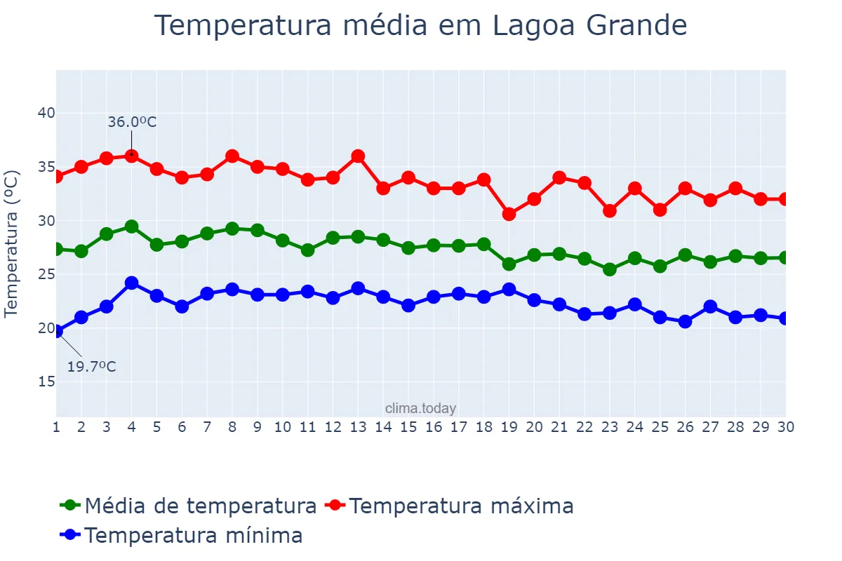 Temperatura em abril em Lagoa Grande, PE, BR