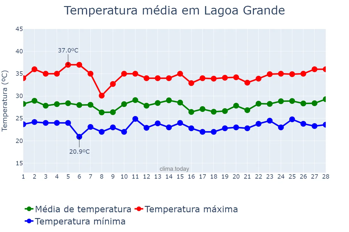 Temperatura em fevereiro em Lagoa Grande, PE, BR