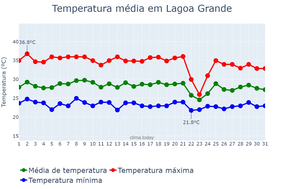 Temperatura em janeiro em Lagoa Grande, PE, BR