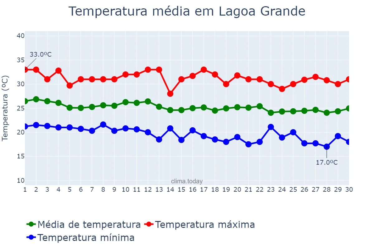 Temperatura em junho em Lagoa Grande, PE, BR