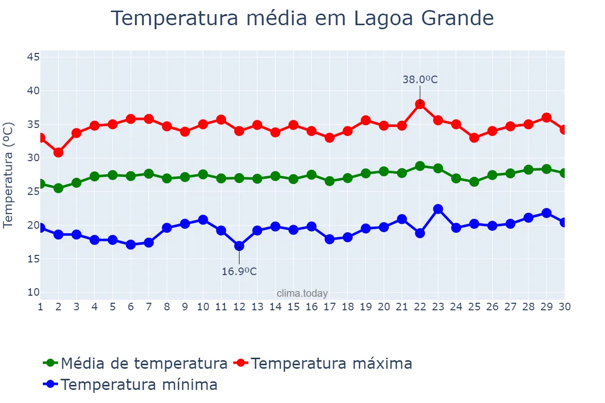 Temperatura em setembro em Lagoa Grande, PE, BR