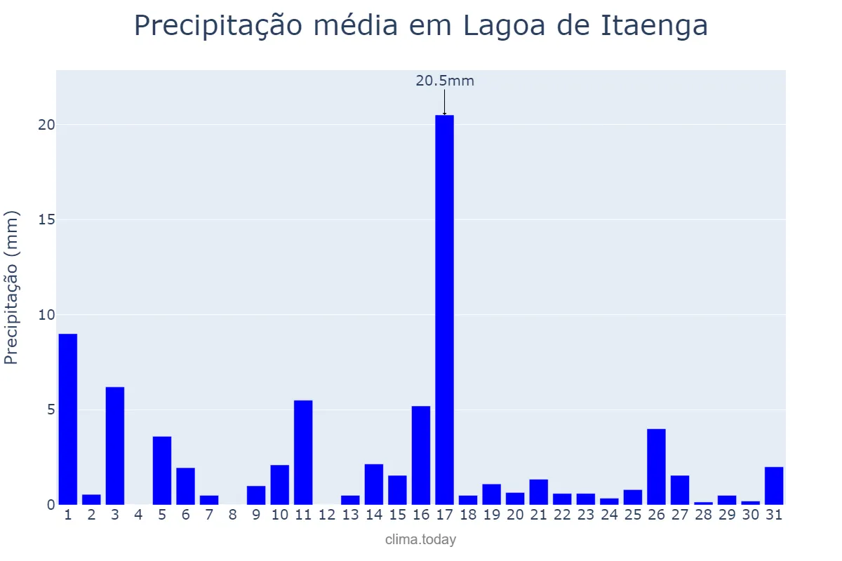 Precipitação em julho em Lagoa de Itaenga, PE, BR
