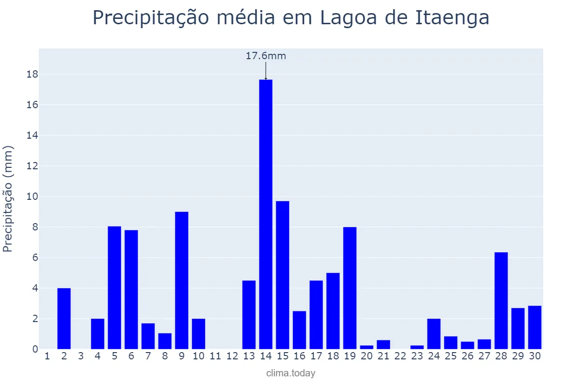 Precipitação em junho em Lagoa de Itaenga, PE, BR