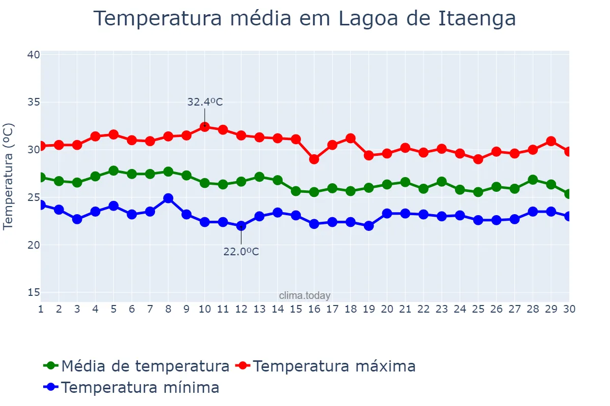 Temperatura em abril em Lagoa de Itaenga, PE, BR