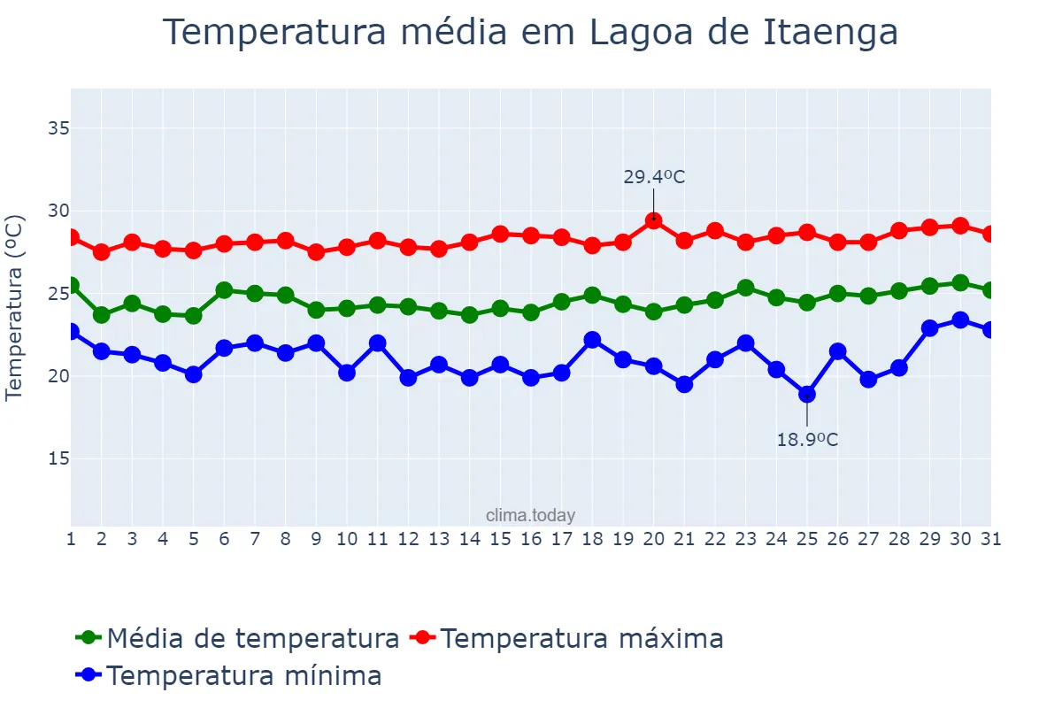Temperatura em agosto em Lagoa de Itaenga, PE, BR