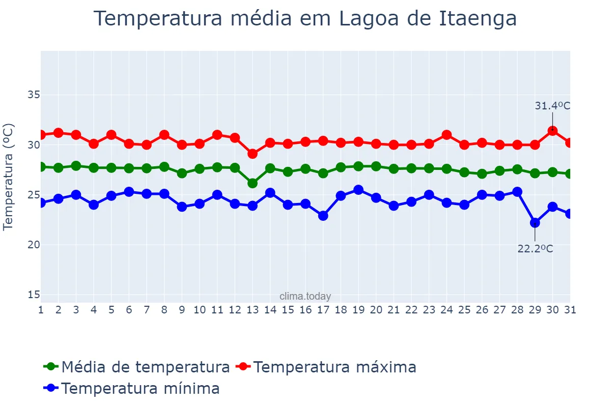 Temperatura em dezembro em Lagoa de Itaenga, PE, BR