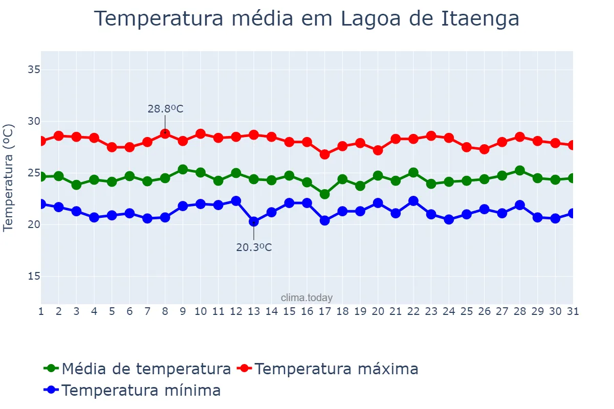 Temperatura em julho em Lagoa de Itaenga, PE, BR