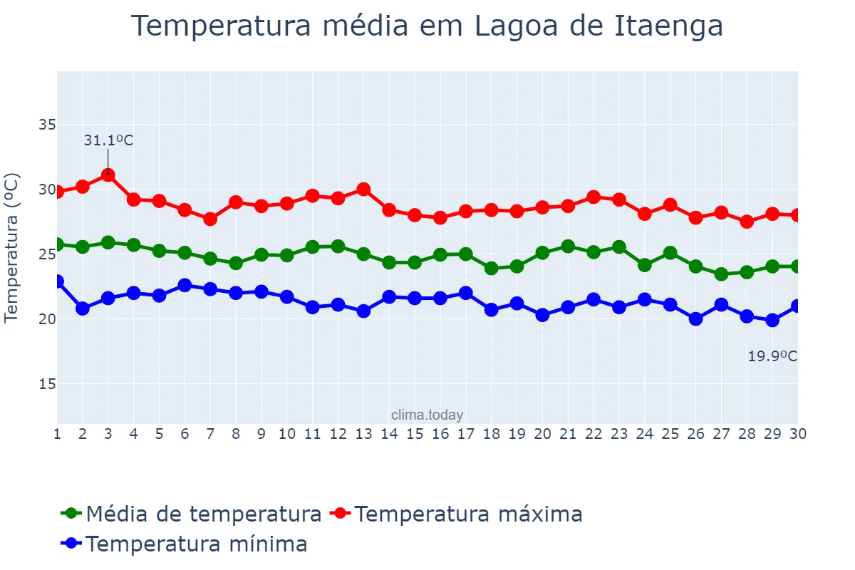 Temperatura em junho em Lagoa de Itaenga, PE, BR