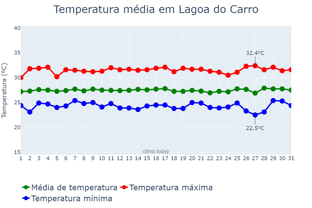 Temperatura em janeiro em Lagoa do Carro, PE, BR