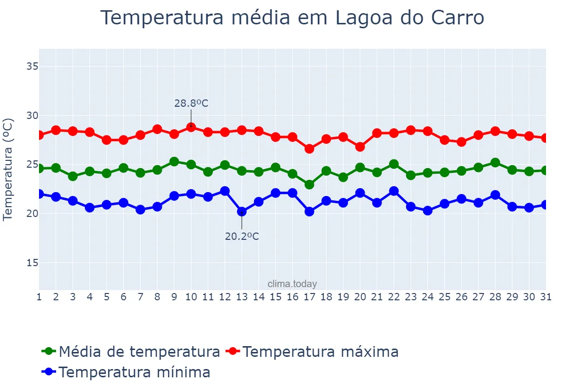 Temperatura em julho em Lagoa do Carro, PE, BR