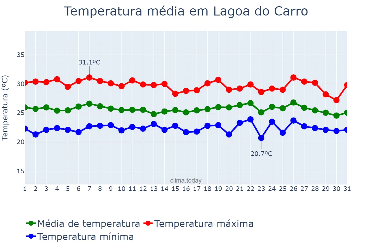 Temperatura em maio em Lagoa do Carro, PE, BR