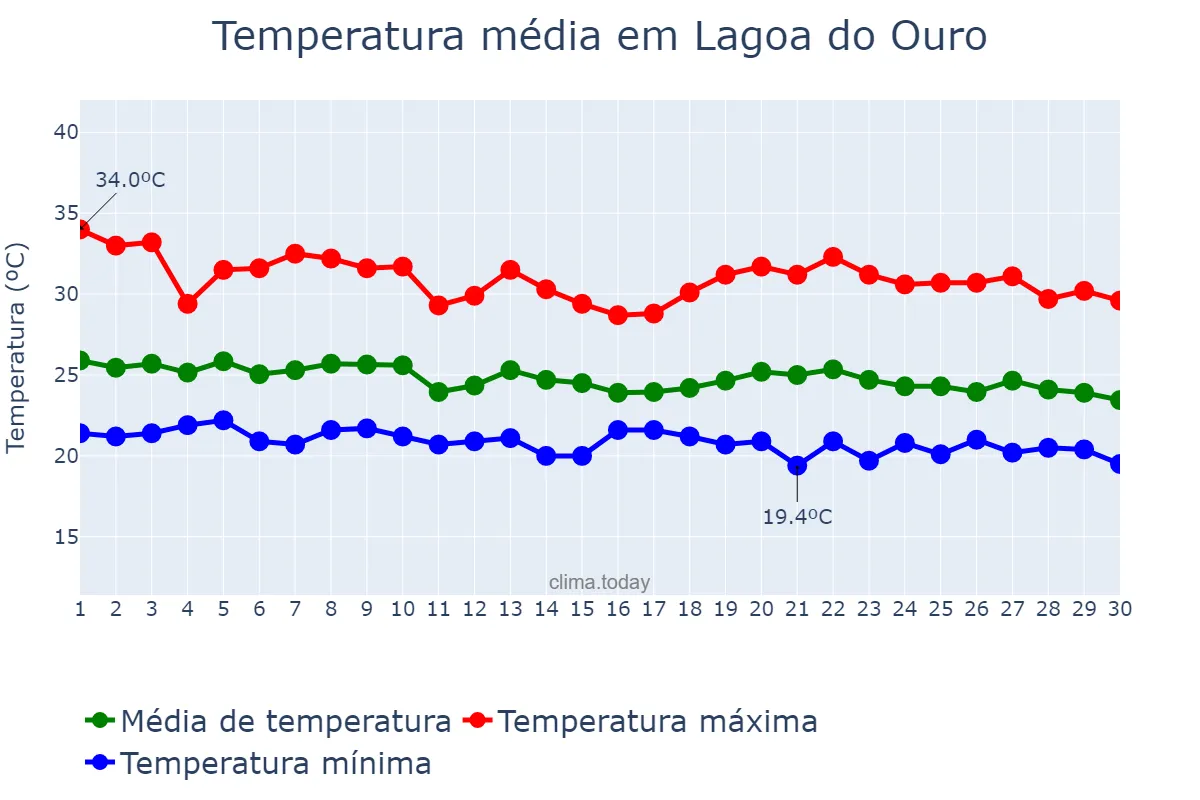 Temperatura em abril em Lagoa do Ouro, PE, BR