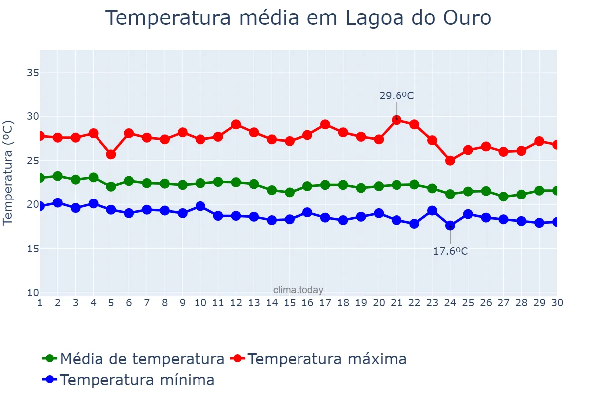 Temperatura em junho em Lagoa do Ouro, PE, BR
