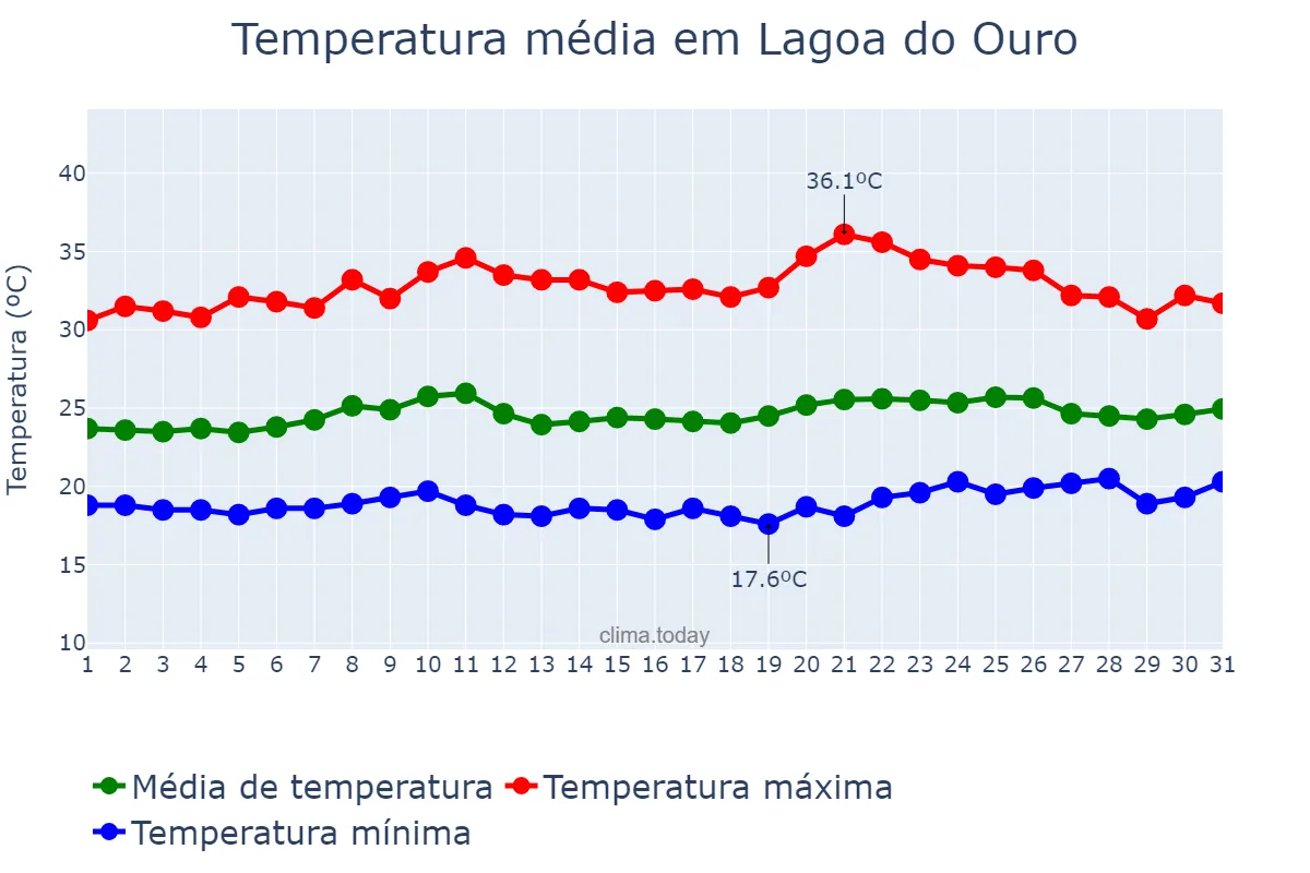 Temperatura em outubro em Lagoa do Ouro, PE, BR