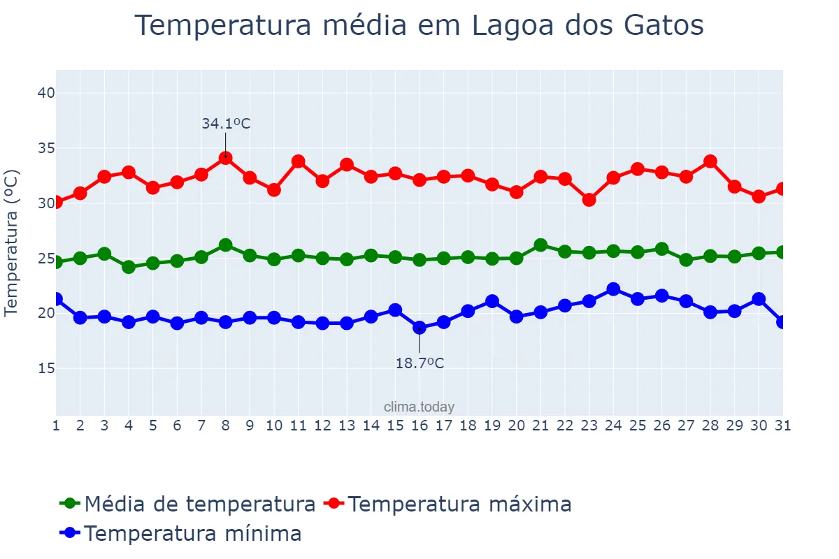 Temperatura em janeiro em Lagoa dos Gatos, PE, BR