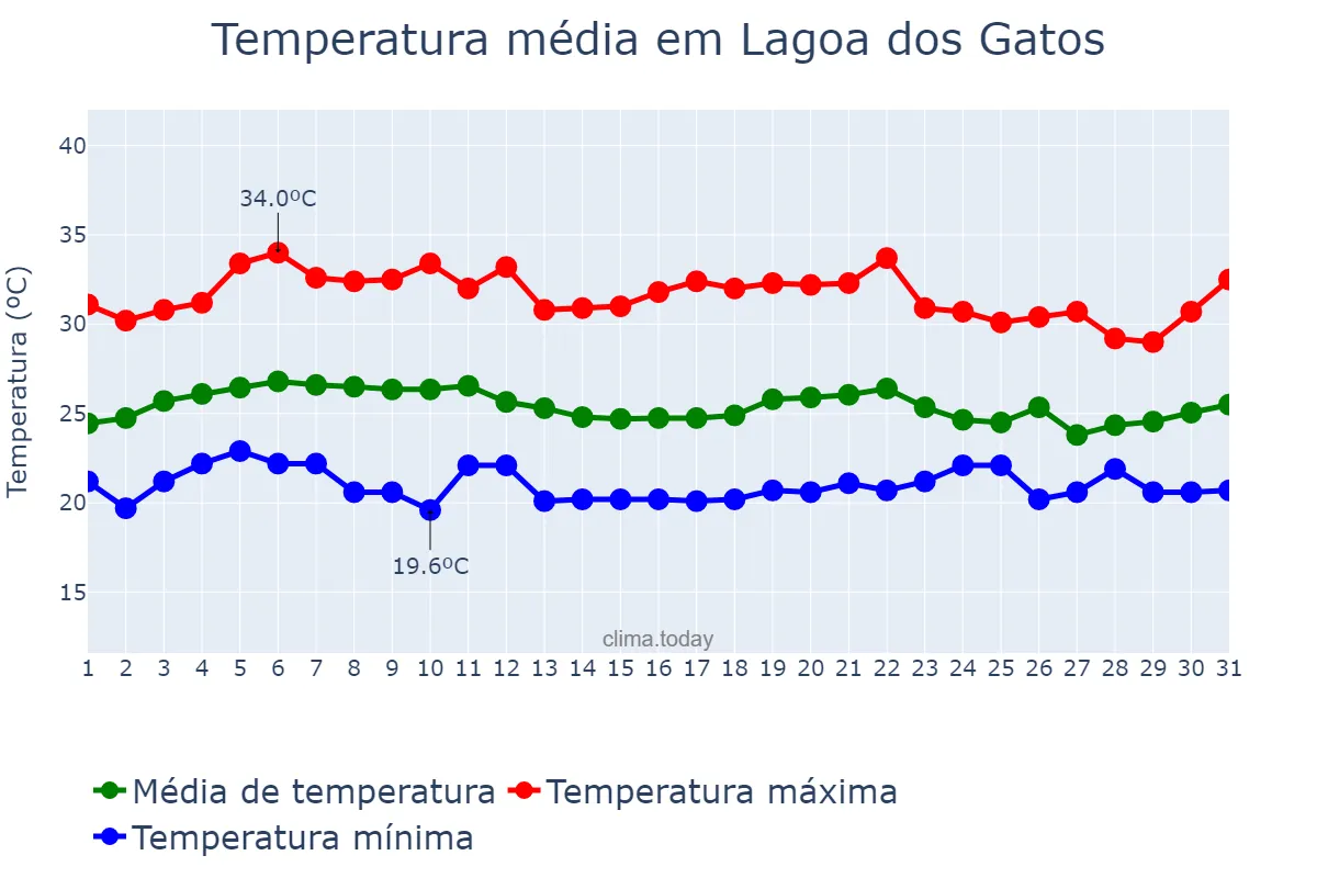 Temperatura em marco em Lagoa dos Gatos, PE, BR
