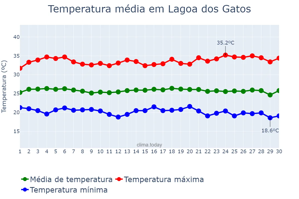 Temperatura em novembro em Lagoa dos Gatos, PE, BR
