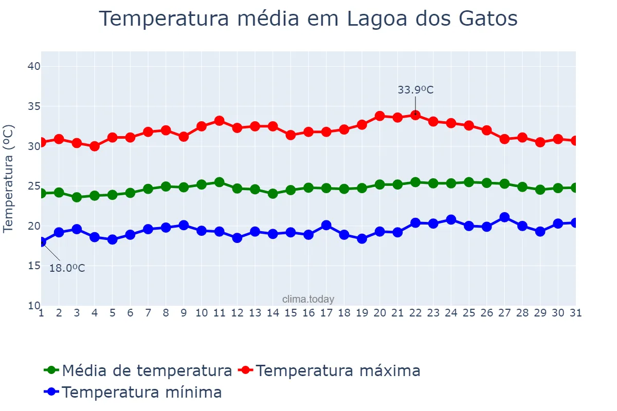 Temperatura em outubro em Lagoa dos Gatos, PE, BR