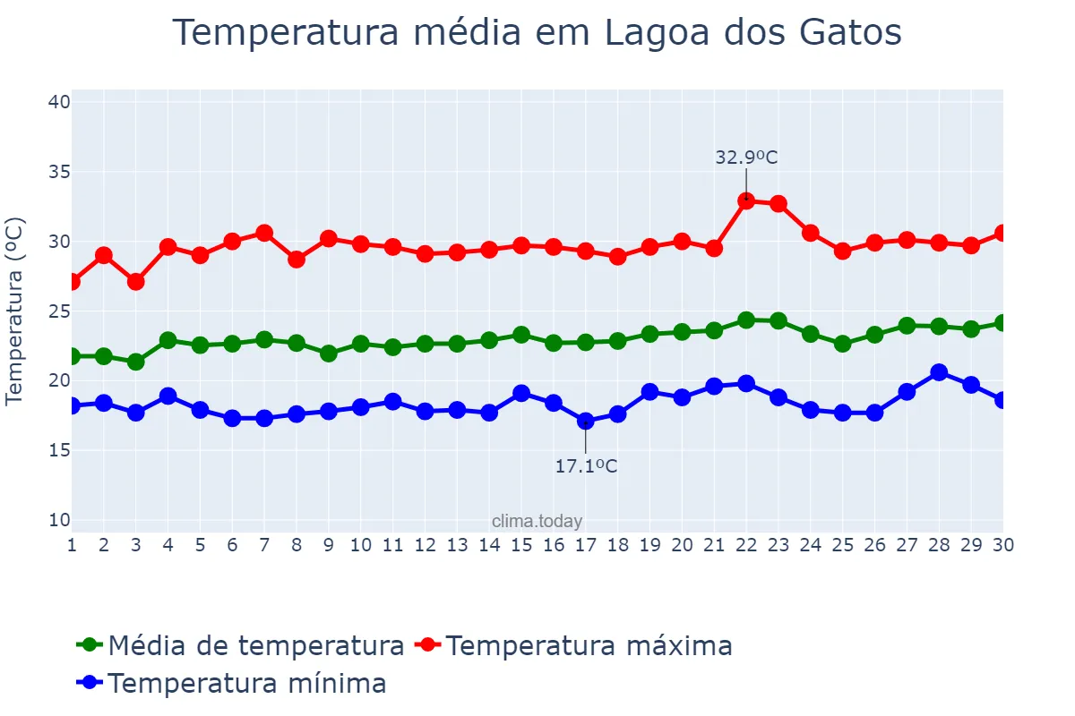 Temperatura em setembro em Lagoa dos Gatos, PE, BR