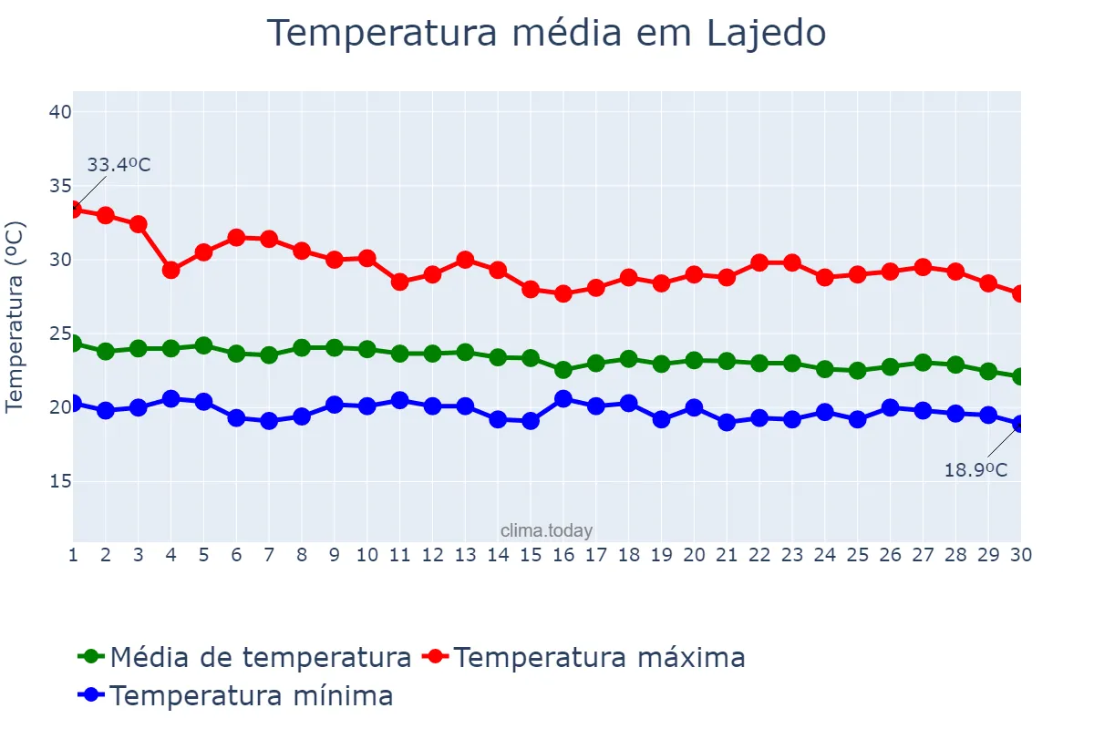 Temperatura em abril em Lajedo, PE, BR