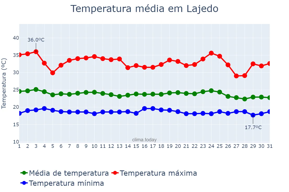 Temperatura em dezembro em Lajedo, PE, BR