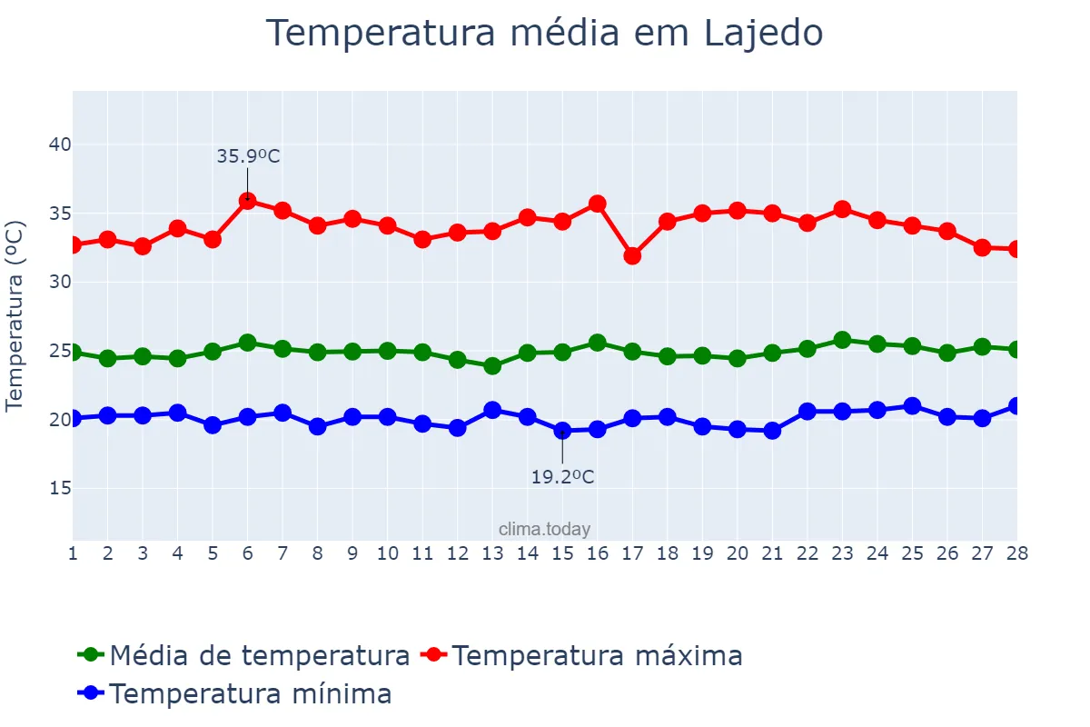 Temperatura em fevereiro em Lajedo, PE, BR