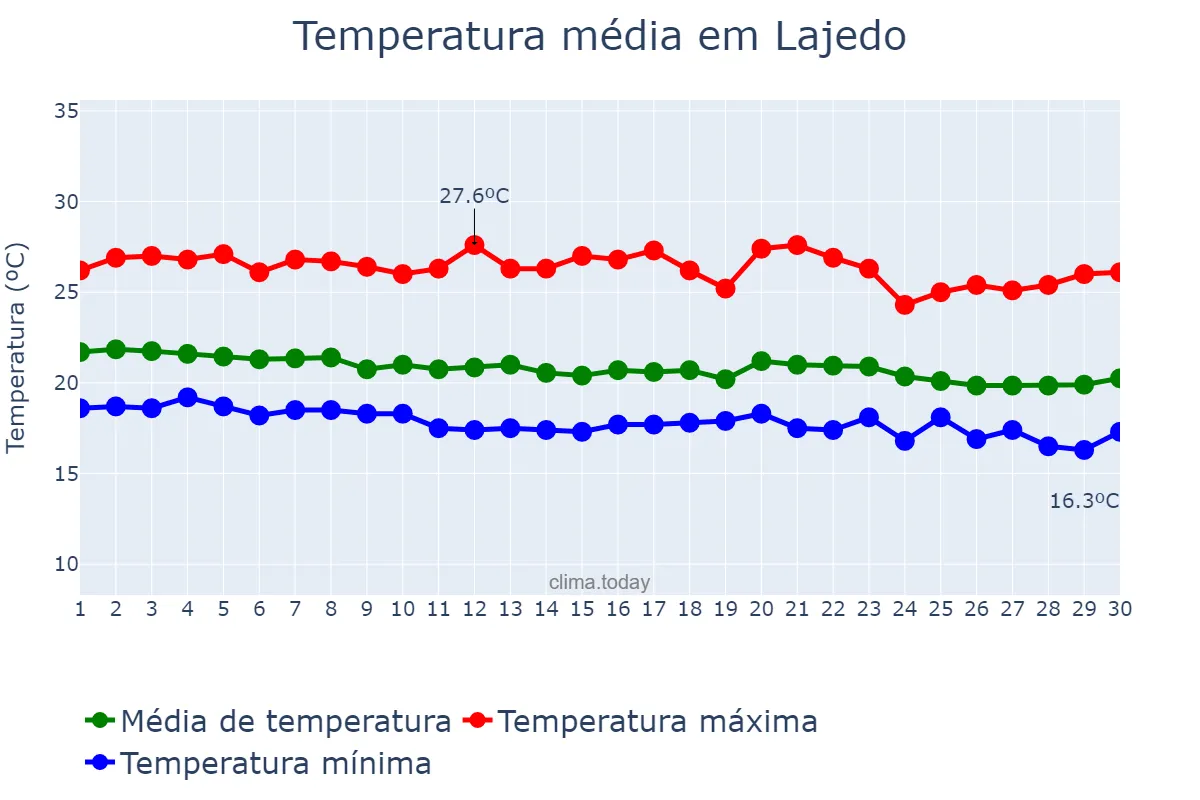 Temperatura em junho em Lajedo, PE, BR