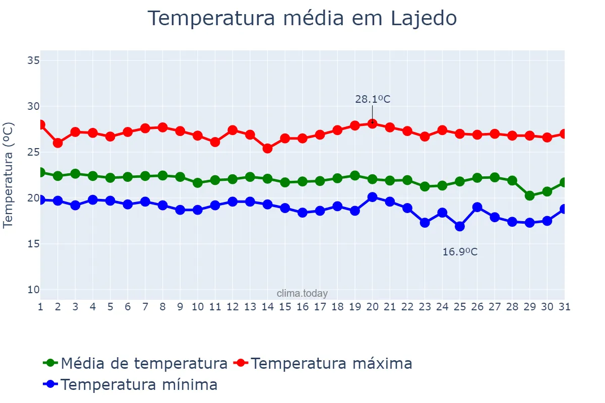 Temperatura em maio em Lajedo, PE, BR