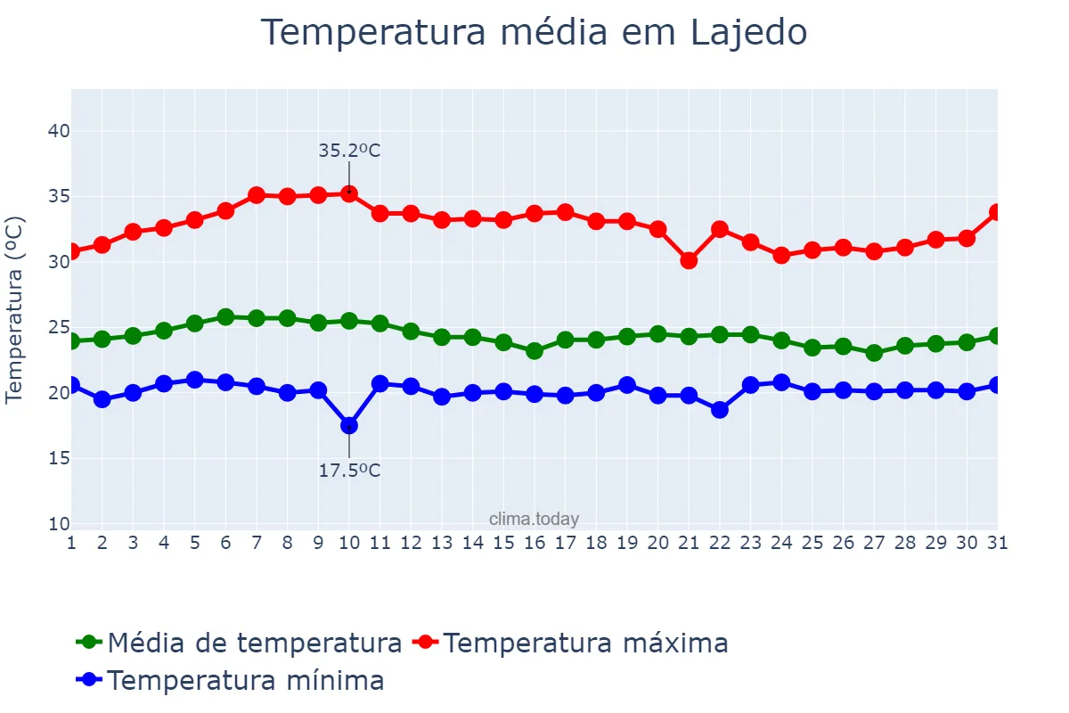 Temperatura em marco em Lajedo, PE, BR