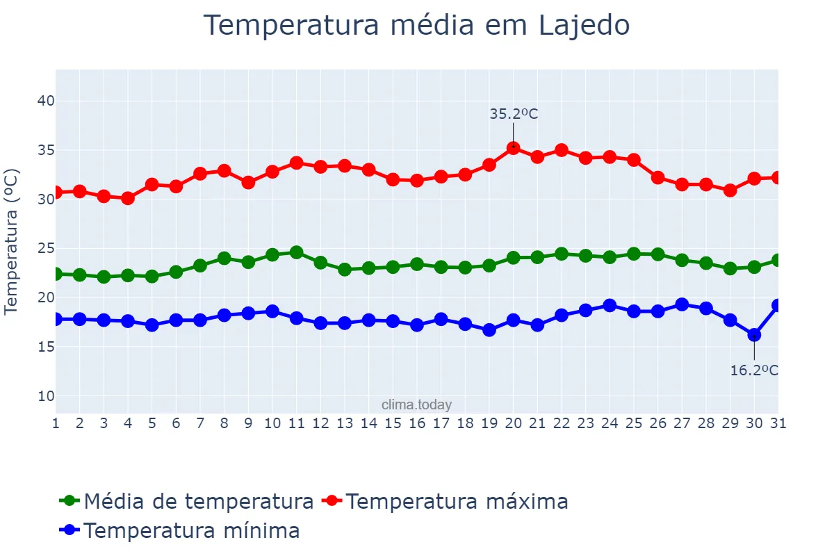 Temperatura em outubro em Lajedo, PE, BR